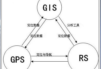 3S技術(shù)應(yīng)用現(xiàn)狀淺析